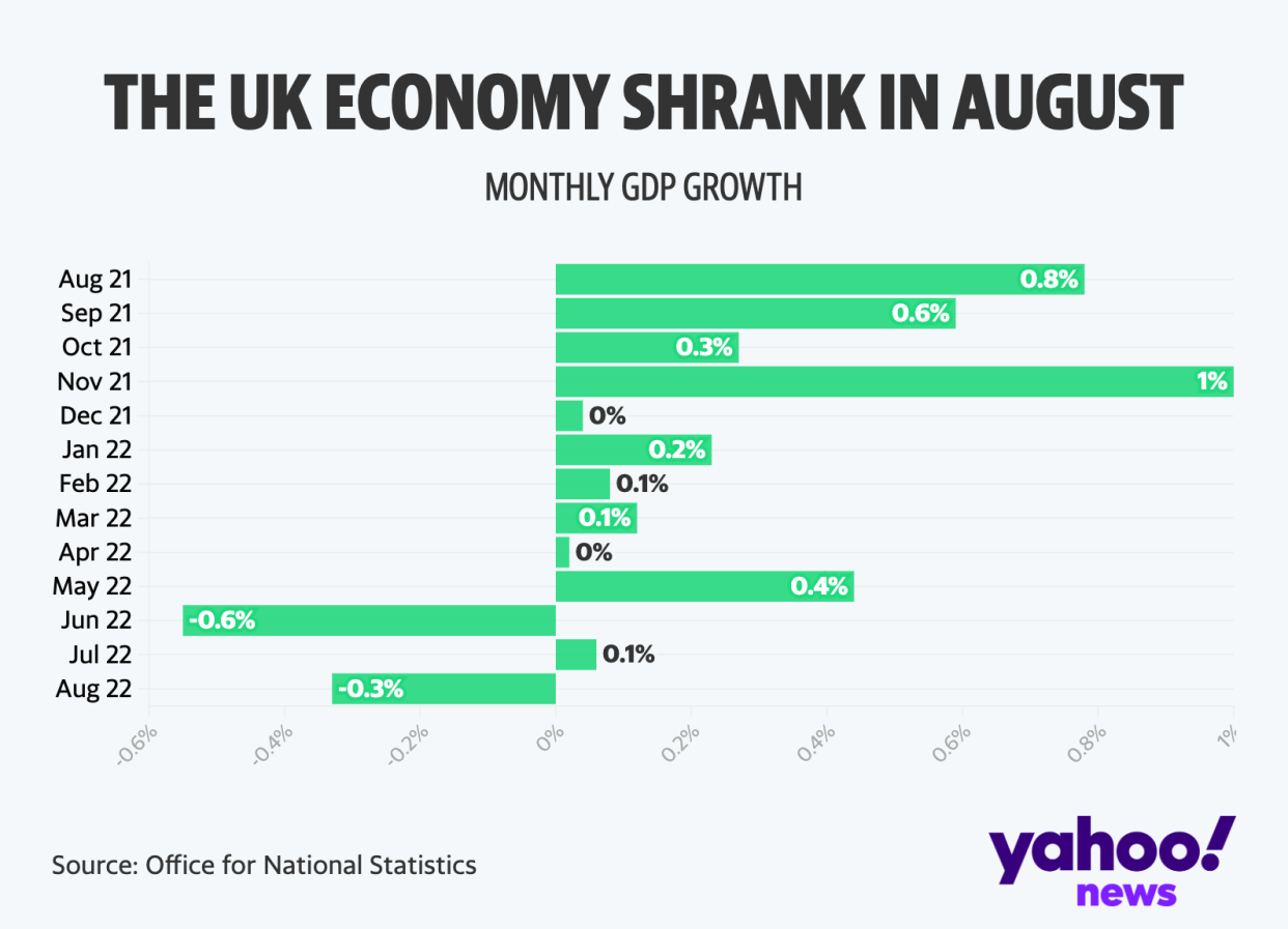 The UK economy shrank 0.3% in August 2022 (Yahoo News UK/Flourish)