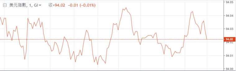 美元指數走勢圖 (圖:鉅亨網)