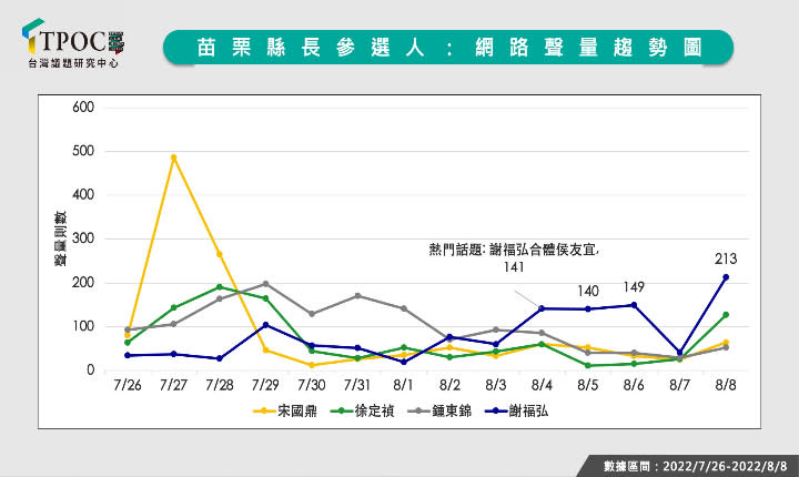 林智堅退選效應？苗栗謝福弘聲量衝第一