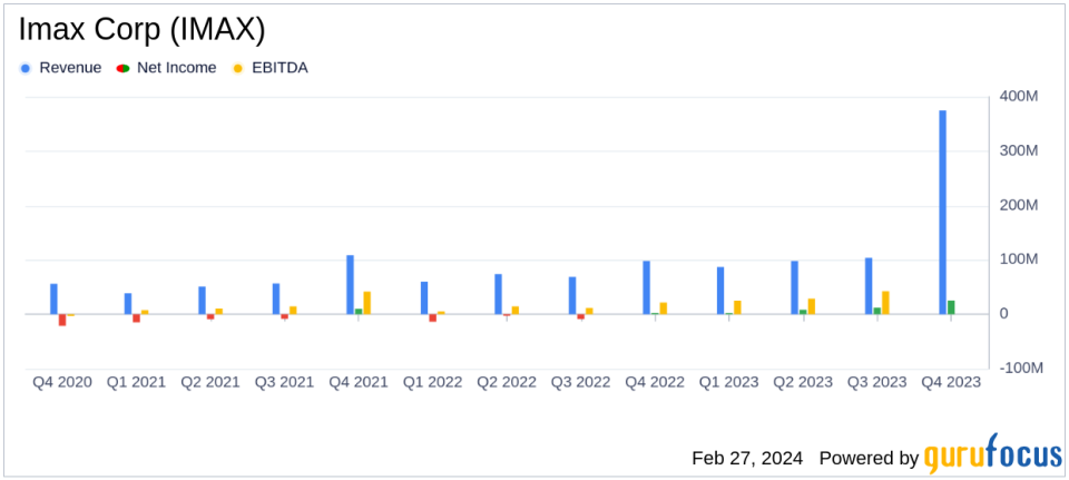 Imax Corp (IMAX) Reports Robust Full-Year 2023 Financial Growth