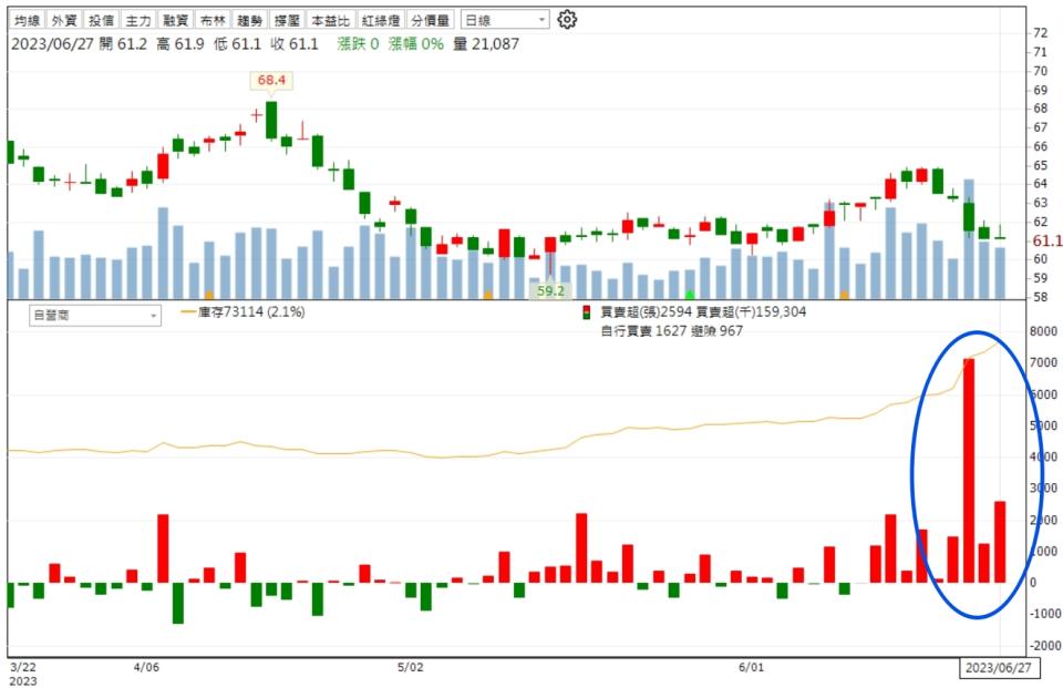 資料來源：籌碼K線