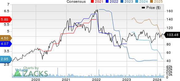 Teradyne, Inc. Price and Consensus