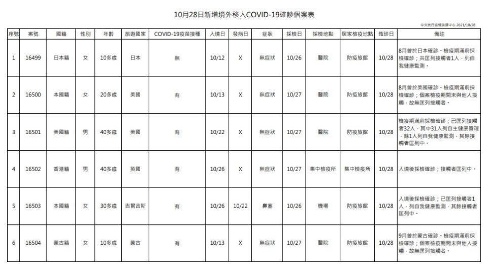 指揮中心說明境外移入個案。（指揮中心提供）