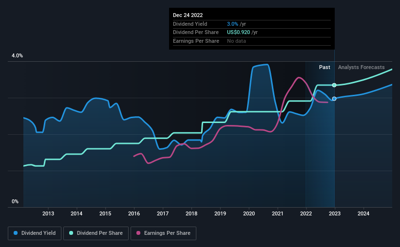 historic-dividend