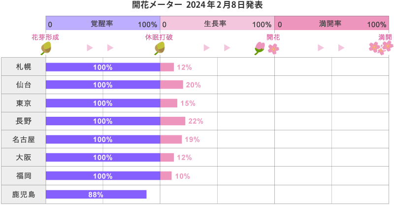 日本櫻花2024｜東京櫻花預想3.17開花！一覽3大日本櫻花預想最新情報＋東京、大阪、名古屋開花/滿開日期