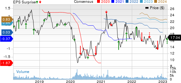 IMAX Corporation Price, Consensus and EPS Surprise