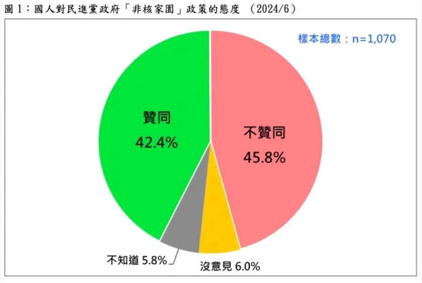 民調顯示，不贊同非核家園的民眾比贊同者多，顯示社會缺乏共識。台灣民意基金會提供