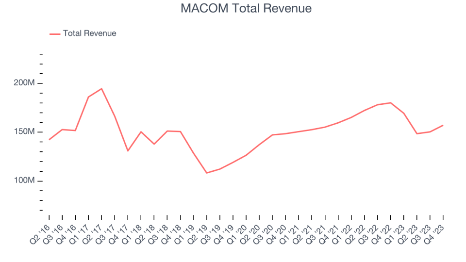 MACOM Total Revenue