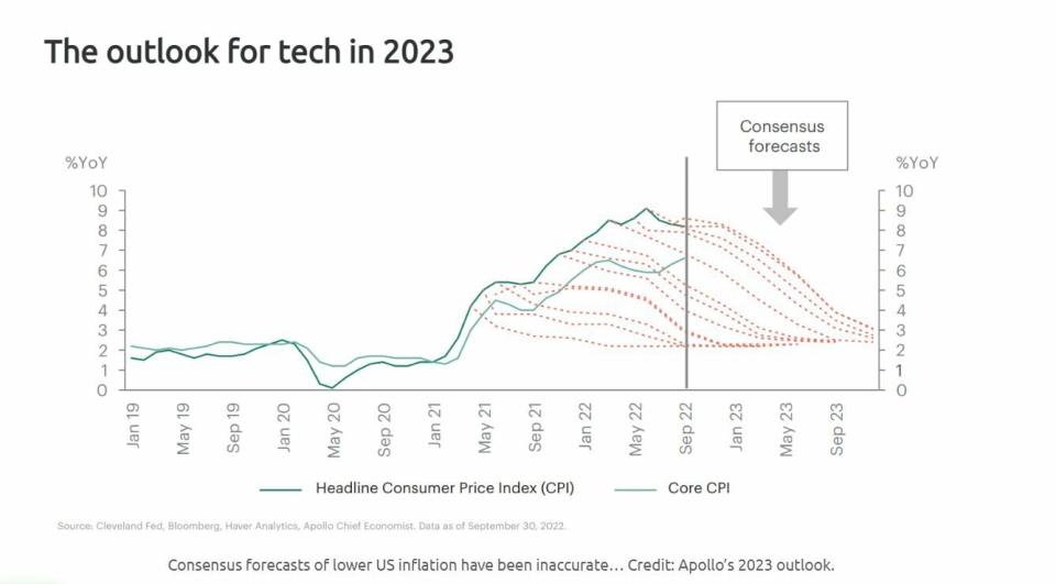 Panorama que presenta sobre las tecnológicas la gestora Apollo 