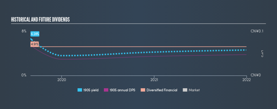 SEHK:1905 Historical Dividend Yield, September 3rd 2019