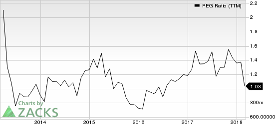 Top Ranked Growth Stocks to Buy for March 7th