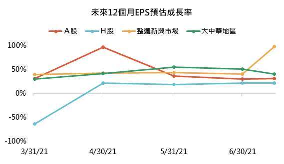 資料來源：Bloomberg，「鉅亨買基金」整理，資料截至2021/7/14。指數分別為滬深300、香港國企、MSCI新興市場和富時大中華指數，此資料僅為歷史數據模擬回測，不為未來投資獲利之保證，在不同指數走勢、比重與期間下，可能得到不同數據結果。