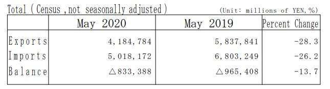 日本2020年5月貿易收支 (圖片：日本財務省)