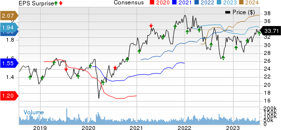 CSX Corporation Price, Consensus and EPS Surprise