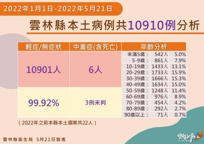 雲林縣從111 年 1 月 1 日統計至今，本土累計確診數共 10910 例，有 6 例為死亡案例，其餘為無症狀和輕症個案。 圖：雲林縣政府提供