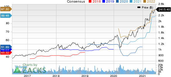 Alphabet Inc. Price and Consensus