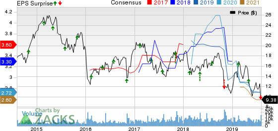 American Axle & Manufacturing Holdings, Inc. Price, Consensus and EPS Surprise