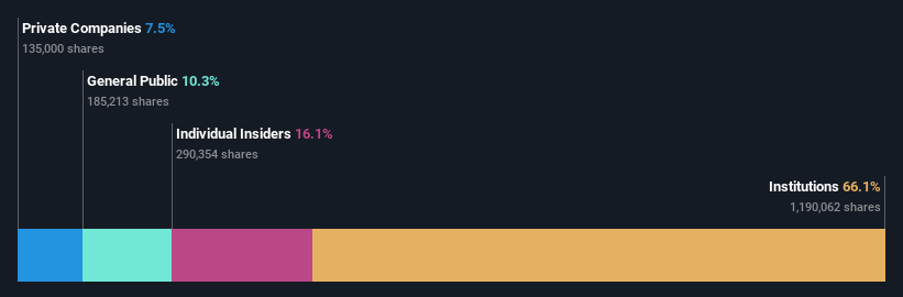 ownership-breakdown