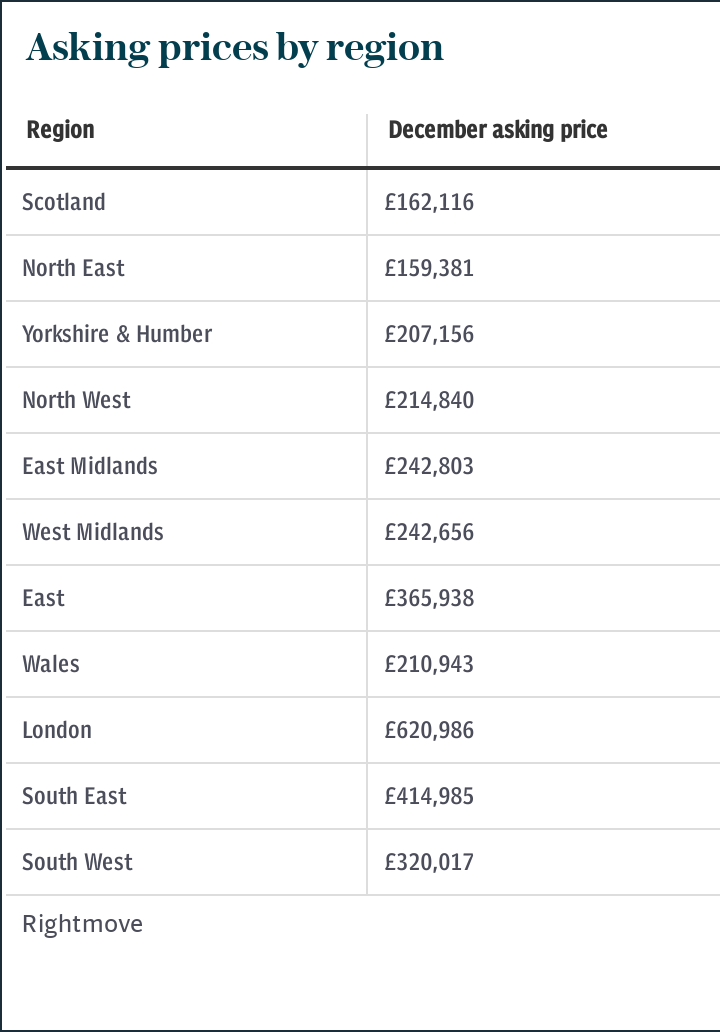 Regional asking prices