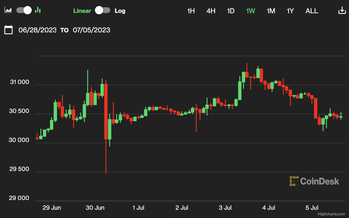 First Mover Asia Bitcoin Near 30k Remains Unmoved By Blackrock Ceo