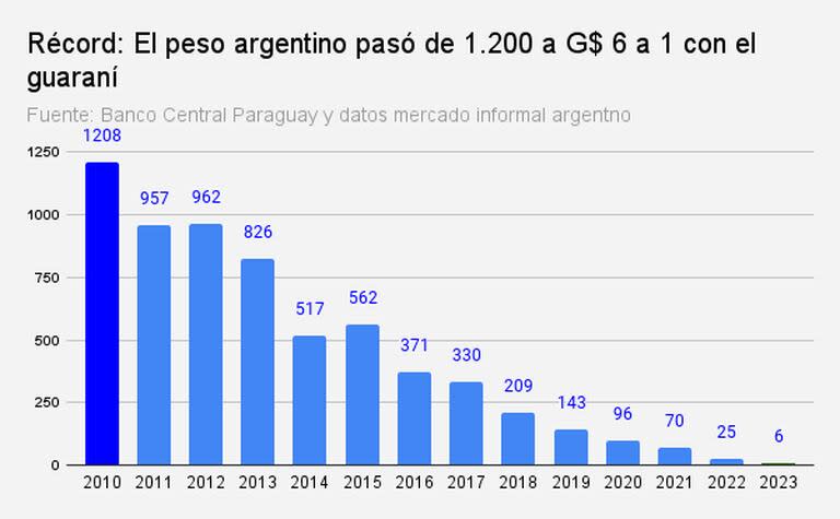 El peso argentino cayó al menor nivel contra el guaraní y va rumbo al inexorable 1 a 1.