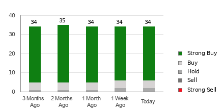 Broker Rating Breakdown Chart for GOOGL