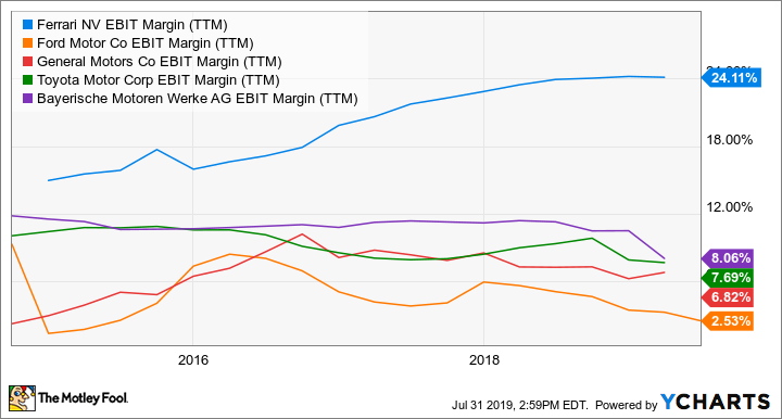 RACE EBIT Margin (TTM) Chart