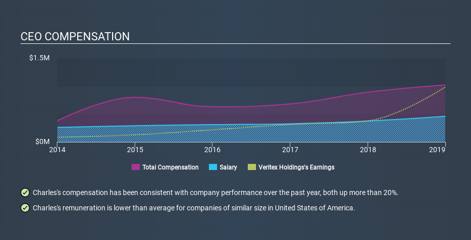 NasdaqGM:VBTX CEO Compensation, January 20th 2020