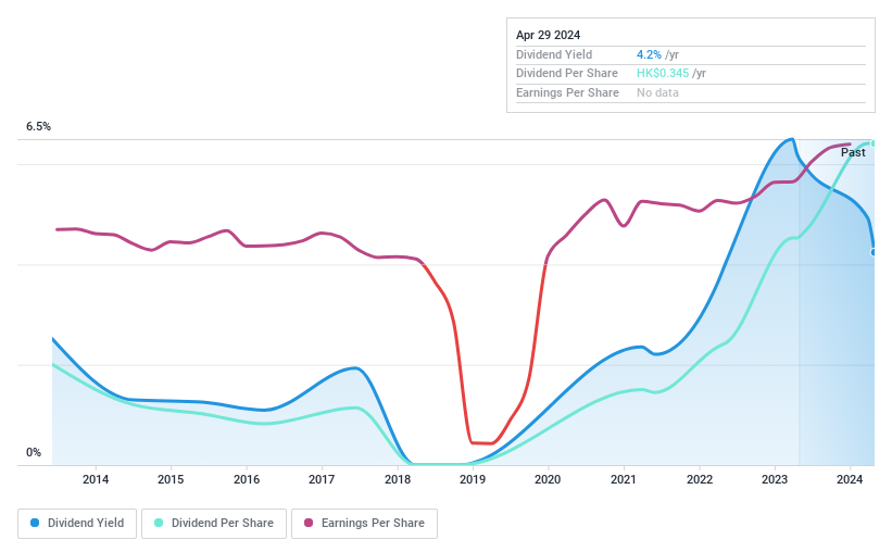 SEHK:38 Dividend History as at Apr 2024