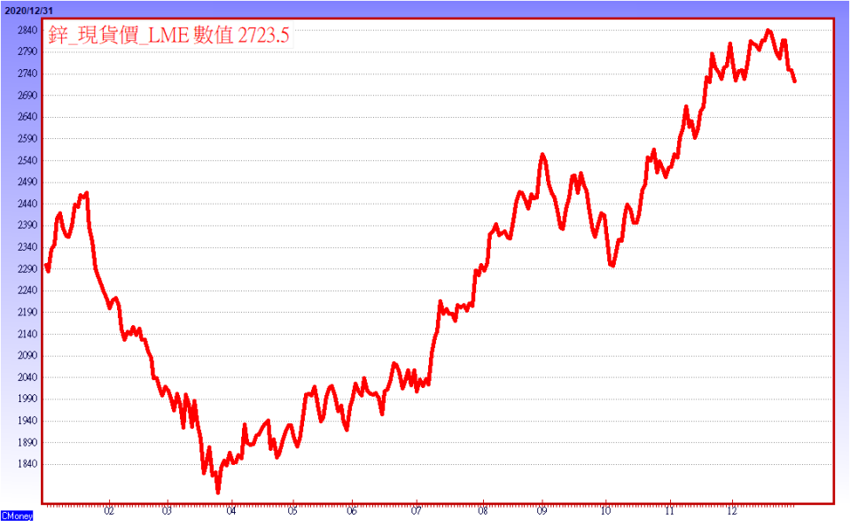 資料來源:CMoney  