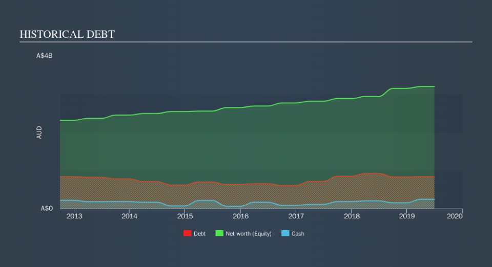 ASX:HVN Historical Debt, September 13th 2019