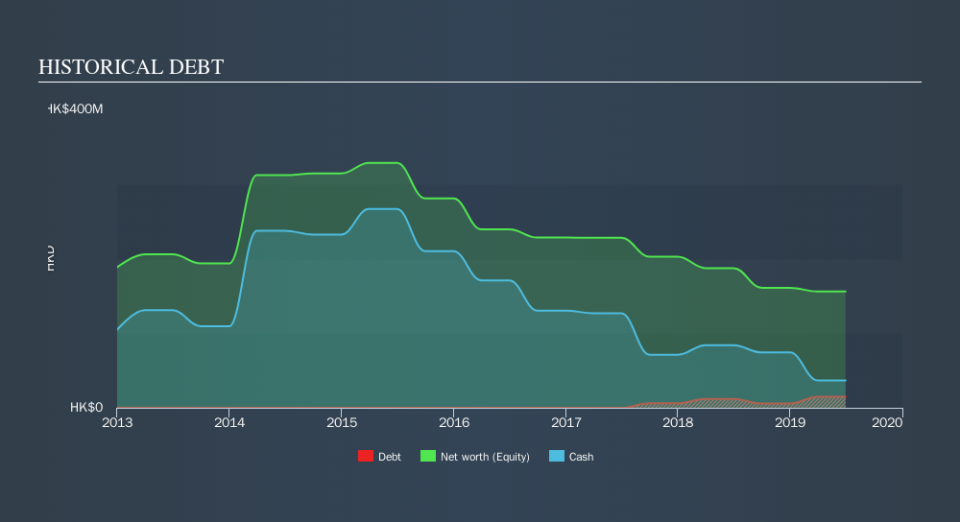 SEHK:643 Historical Debt, October 15th 2019