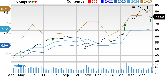 Allison Transmission Holdings, Inc. Price, Consensus and EPS Surprise