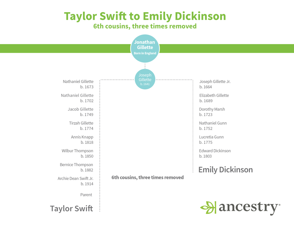 Taylor Swift is sixth cousins of Emily Dickinson, three times removed according to Ancestry.com.