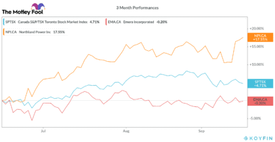 Northland outperformance