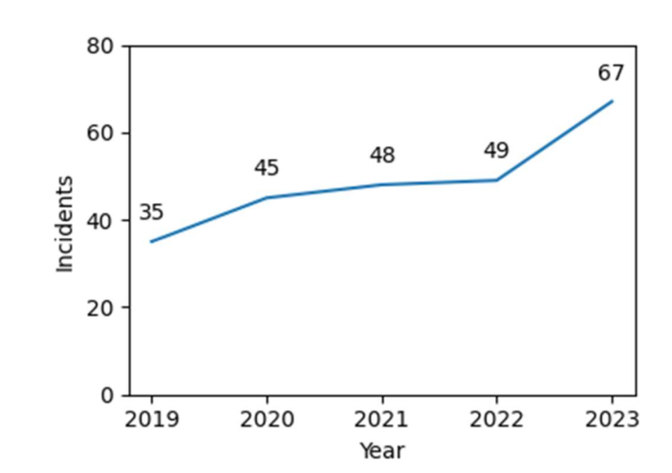 There were 67 shots-fired incidents in 2023 vs. 32 in 2019, an increase of 91%.