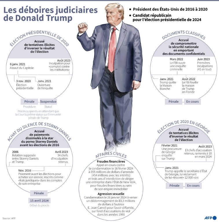 Les déboires judiciaires de Donald Trump (Sophie RAMIS)