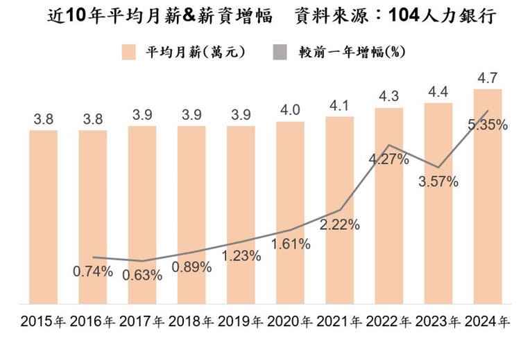 近10年平均薪資漲幅。（圖／104人力銀行提供）