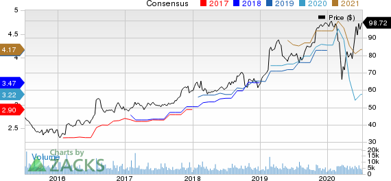 Garmin Ltd. Price and Consensus