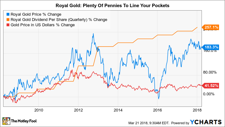 RGLD Chart