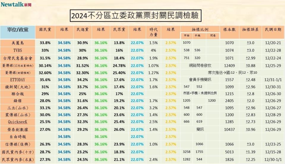 2024不分區立委政黨票封關民調檢驗   圖：顏得智／製