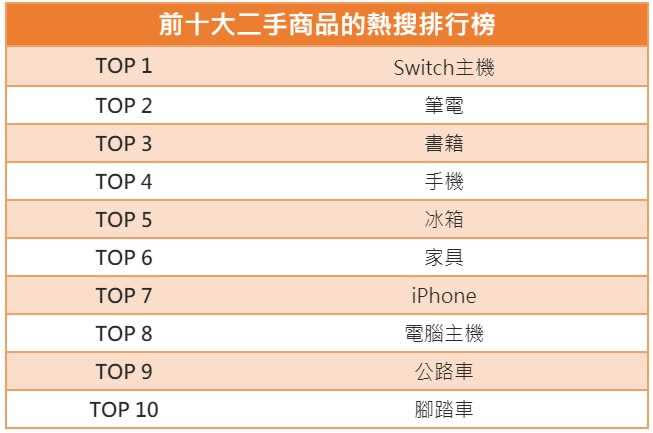 TOP 10二手商品排行榜依序為Switch、筆電、書籍、手機、冰箱、家具、iPhone、電腦主機、公路車、腳踏車。（圖／露天提供）