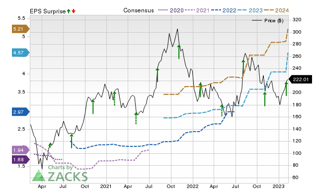 Zacks Price, Consensus and EPS Surprise Chart for PCTY