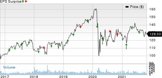 Sempra Energy Price and EPS Surprise