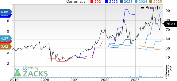 Otter Tail Corporation Price and Consensus