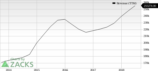 Growing smart speaker market with the proliferation of virtual assistants holds immense growth potential for the major tech companies like Amazon (AMZN), Google, Apple, Microsoft and more.