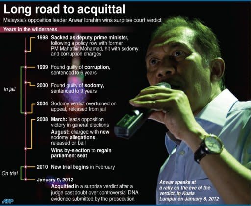 Timeline of Malaysian opposition leader Anwar Ibrahim's legal battle against corruption and sodomy charges