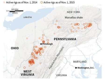 Preliminary figures provided by DrillingInfo, which monitors rig activity, showed drilling permits issued for the 90,000-square mile (233,100 sq km) reservoir beneath Pennsylvania, Ohio, and West Virginia, slumped to 68 in October from 76 in September. REUTERS/Graphics