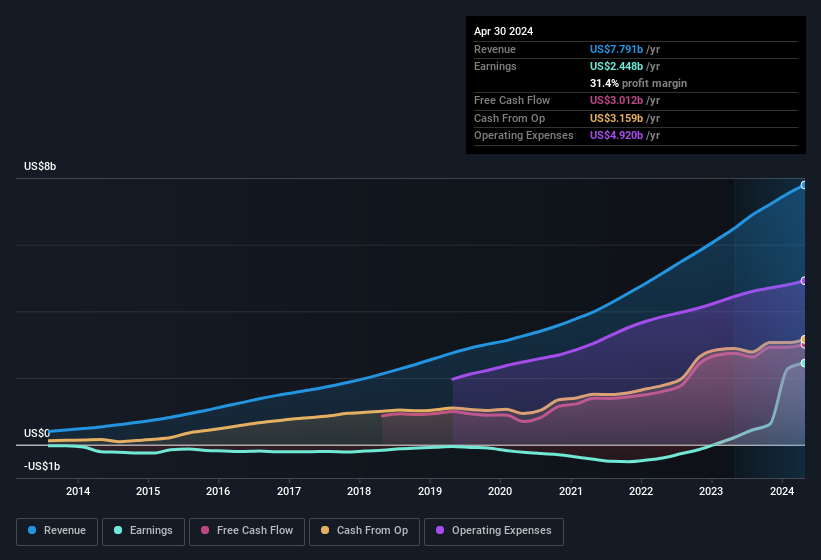 earnings-and-revenue-history