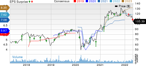 EMCOR Group, Inc. Price, Consensus and EPS Surprise